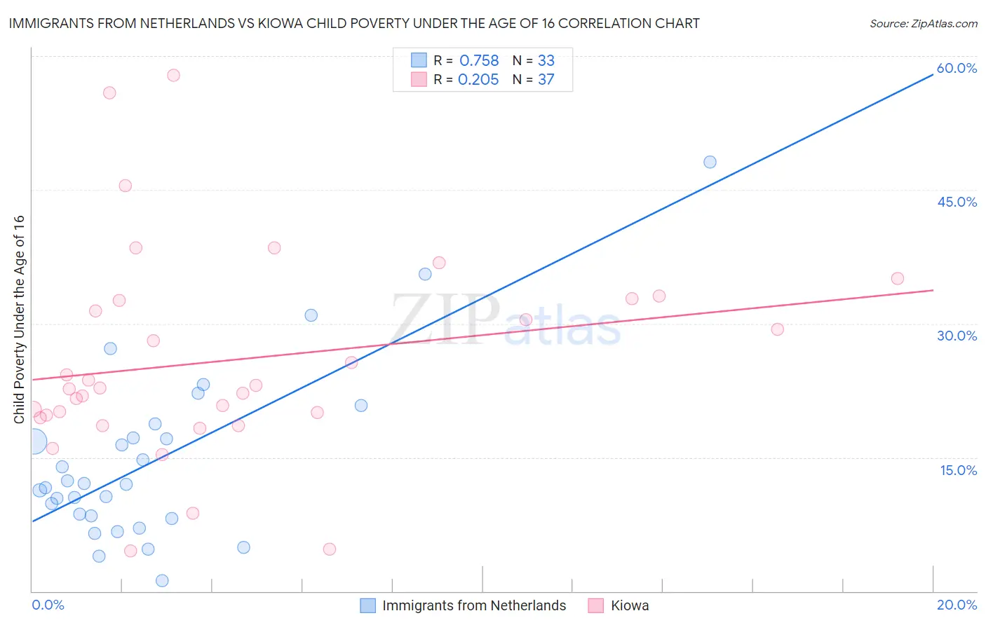 Immigrants from Netherlands vs Kiowa Child Poverty Under the Age of 16