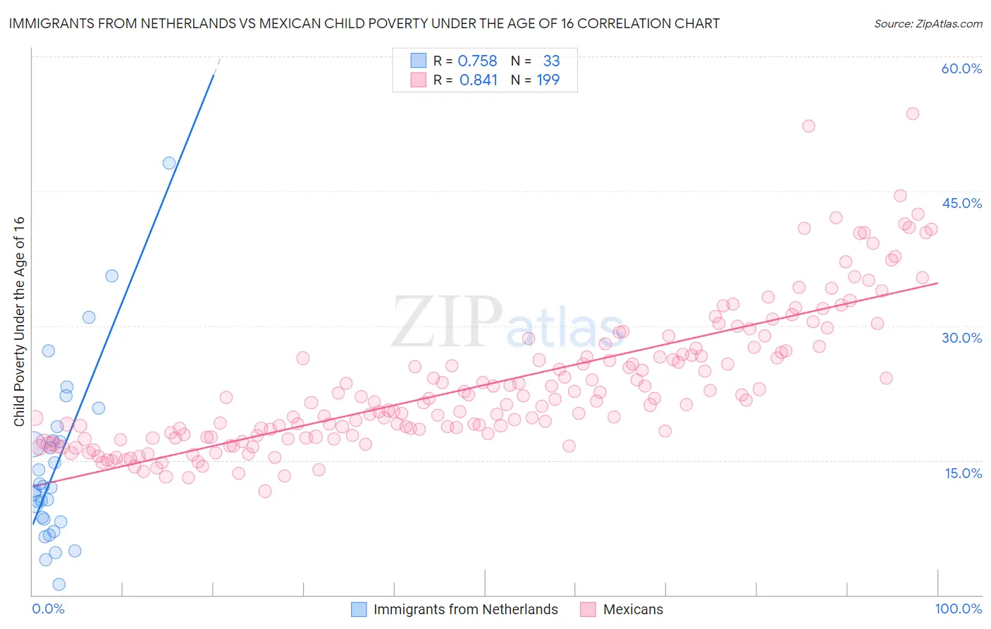 Immigrants from Netherlands vs Mexican Child Poverty Under the Age of 16