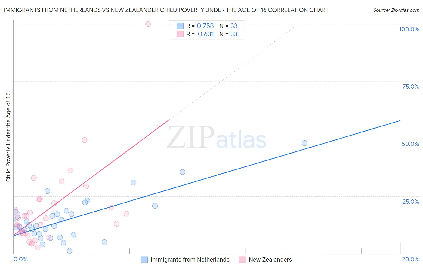 Immigrants from Netherlands vs New Zealander Child Poverty Under the Age of 16