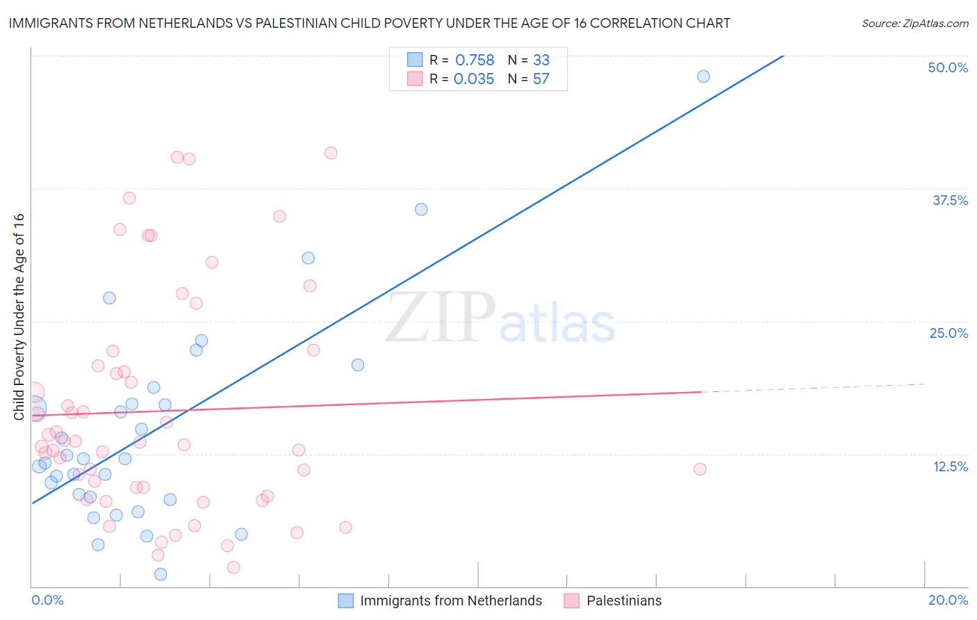 Immigrants from Netherlands vs Palestinian Child Poverty Under the Age of 16