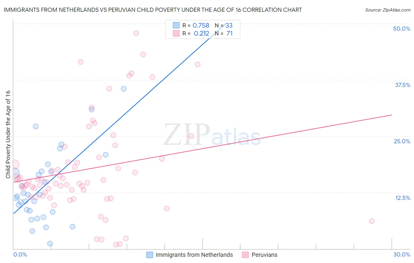 Immigrants from Netherlands vs Peruvian Child Poverty Under the Age of 16