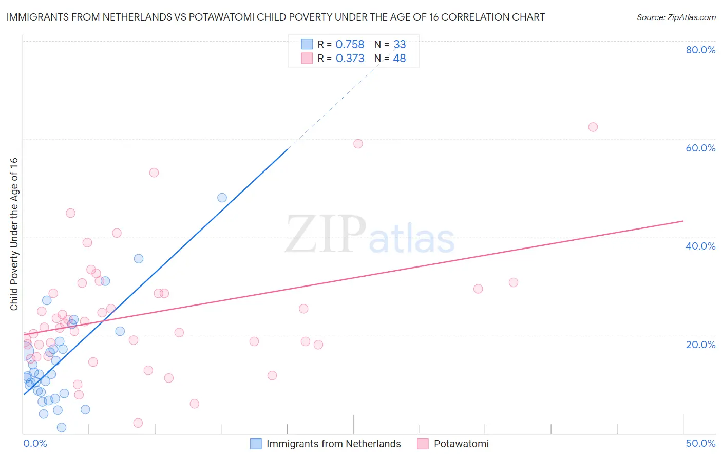 Immigrants from Netherlands vs Potawatomi Child Poverty Under the Age of 16