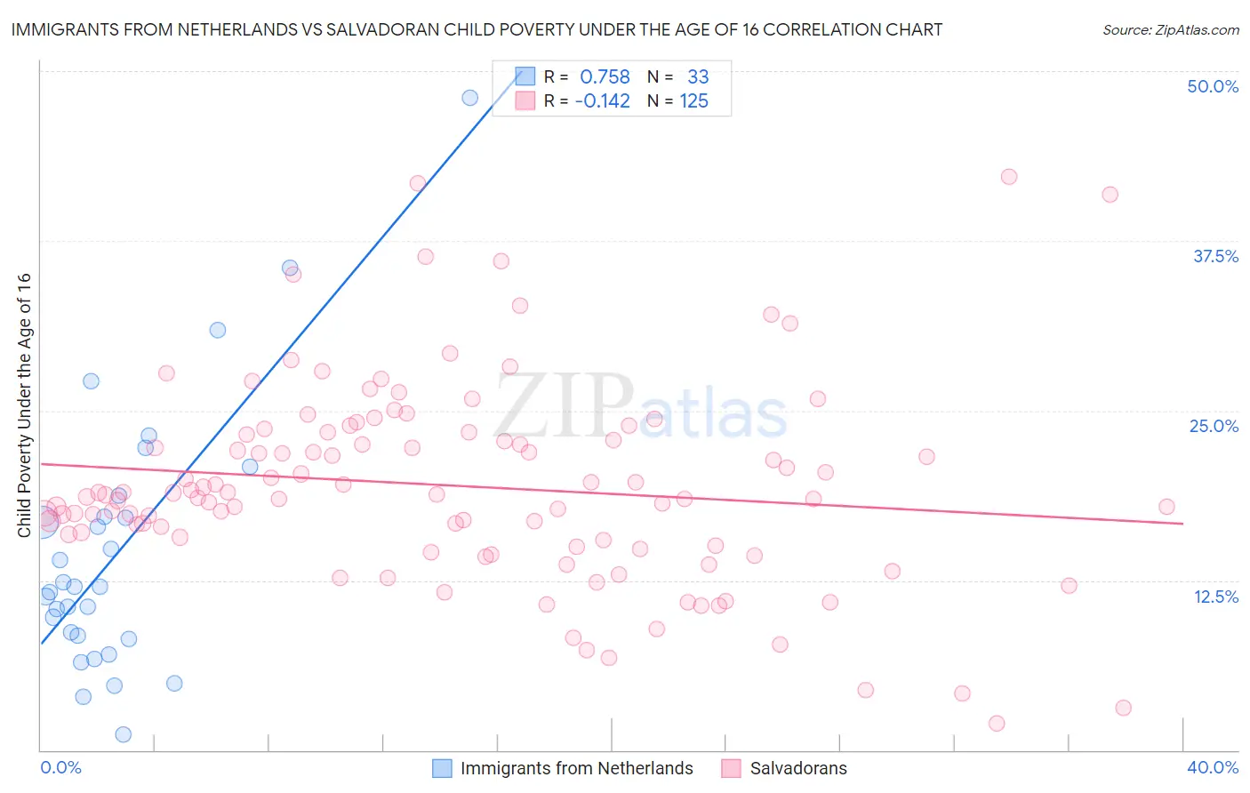 Immigrants from Netherlands vs Salvadoran Child Poverty Under the Age of 16