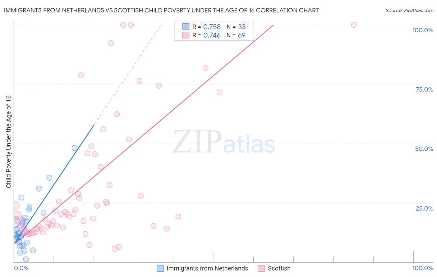 Immigrants from Netherlands vs Scottish Child Poverty Under the Age of 16