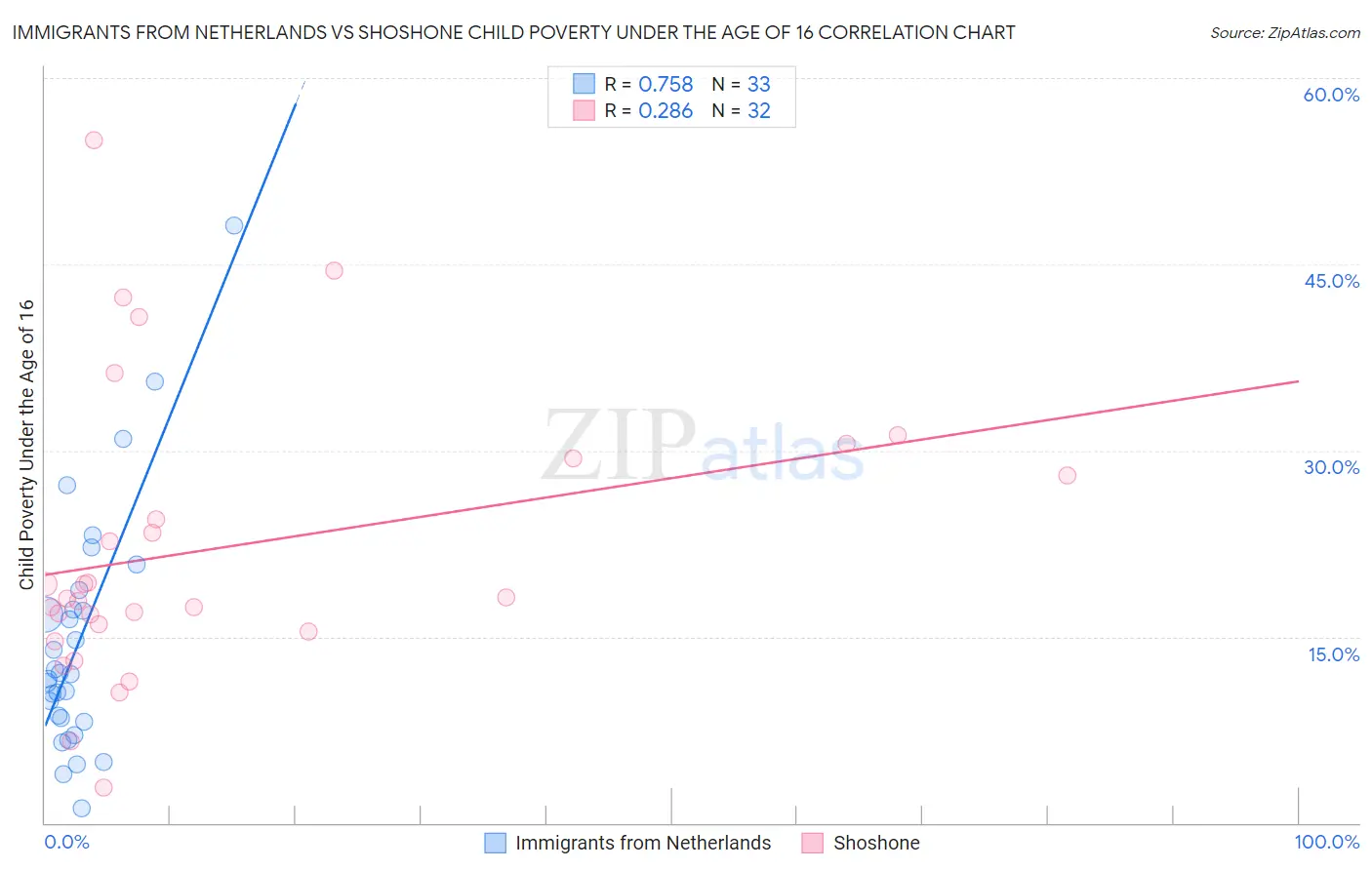 Immigrants from Netherlands vs Shoshone Child Poverty Under the Age of 16