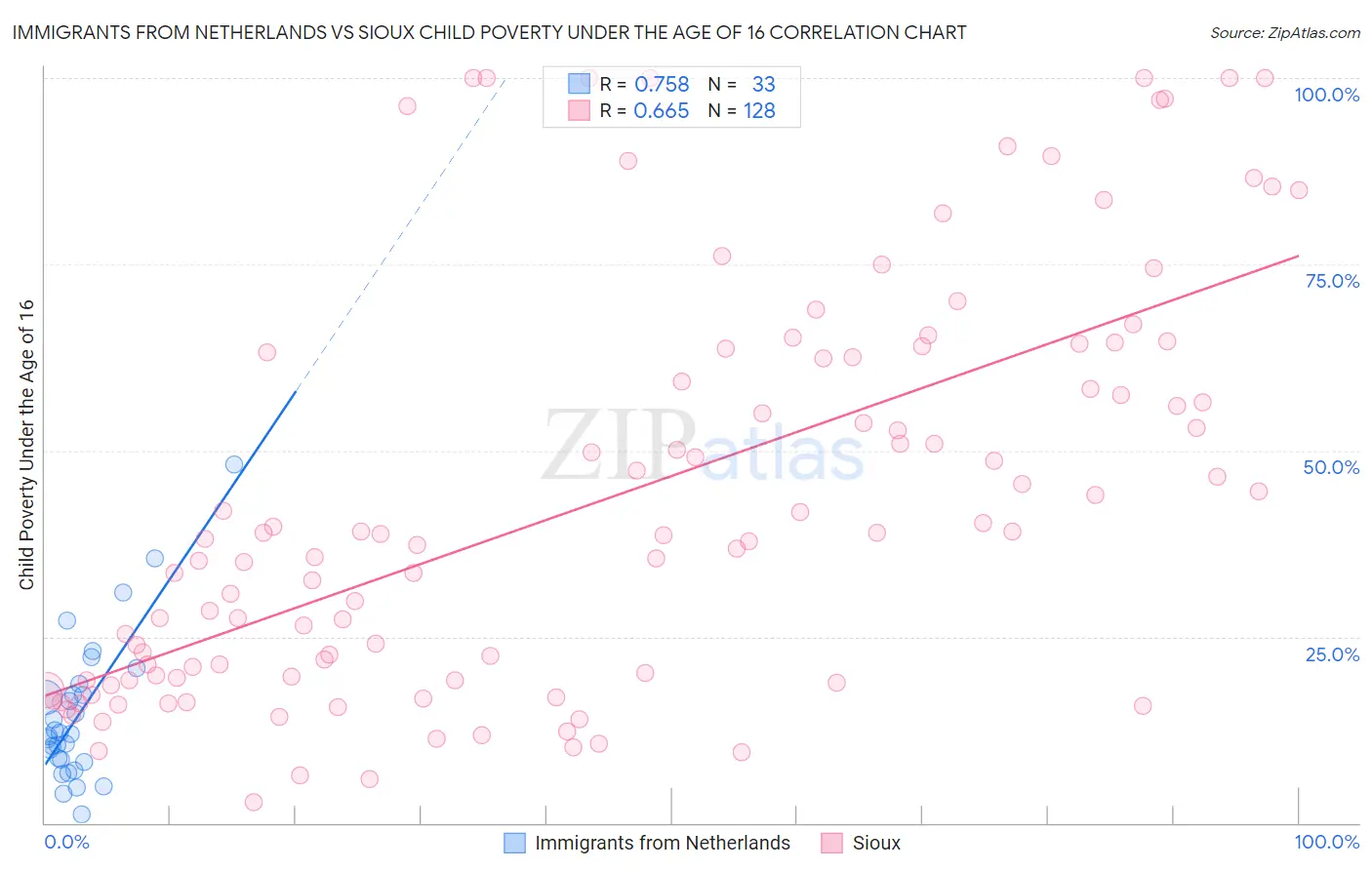 Immigrants from Netherlands vs Sioux Child Poverty Under the Age of 16