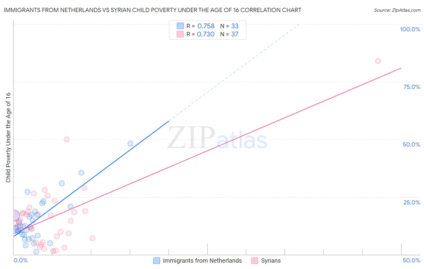 Immigrants from Netherlands vs Syrian Child Poverty Under the Age of 16