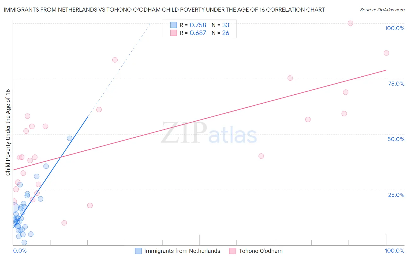 Immigrants from Netherlands vs Tohono O'odham Child Poverty Under the Age of 16