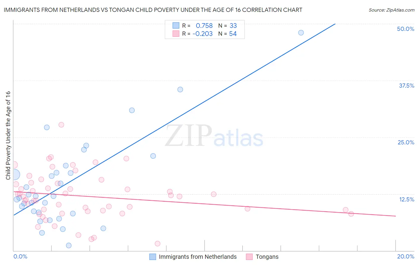 Immigrants from Netherlands vs Tongan Child Poverty Under the Age of 16