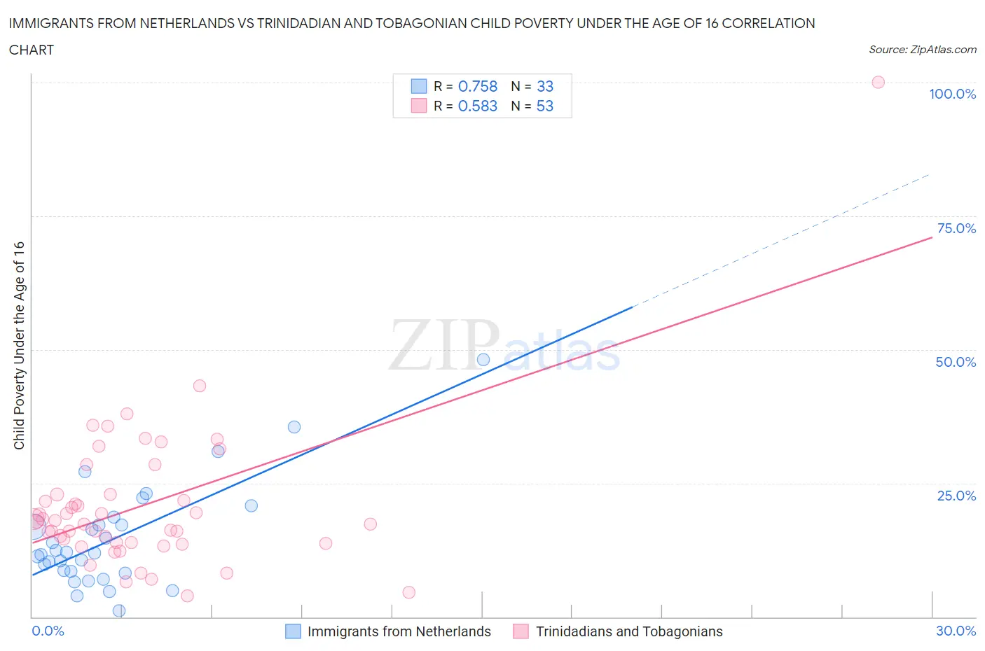 Immigrants from Netherlands vs Trinidadian and Tobagonian Child Poverty Under the Age of 16