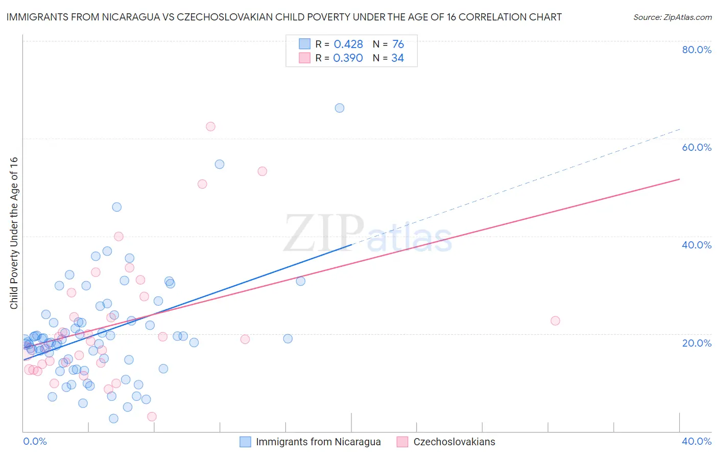 Immigrants from Nicaragua vs Czechoslovakian Child Poverty Under the Age of 16