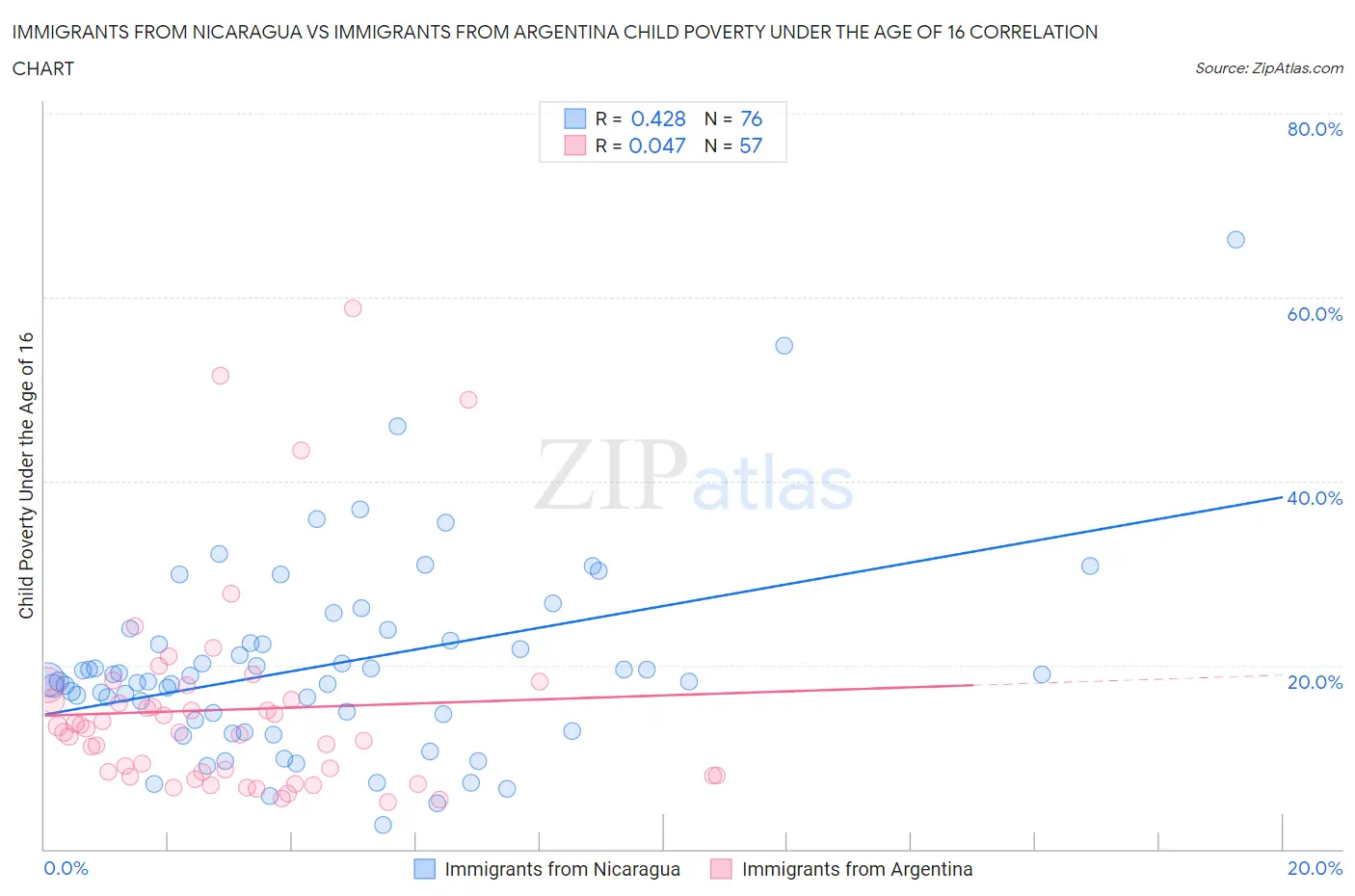 Immigrants from Nicaragua vs Immigrants from Argentina Child Poverty Under the Age of 16