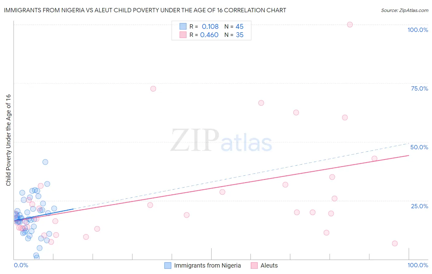 Immigrants from Nigeria vs Aleut Child Poverty Under the Age of 16