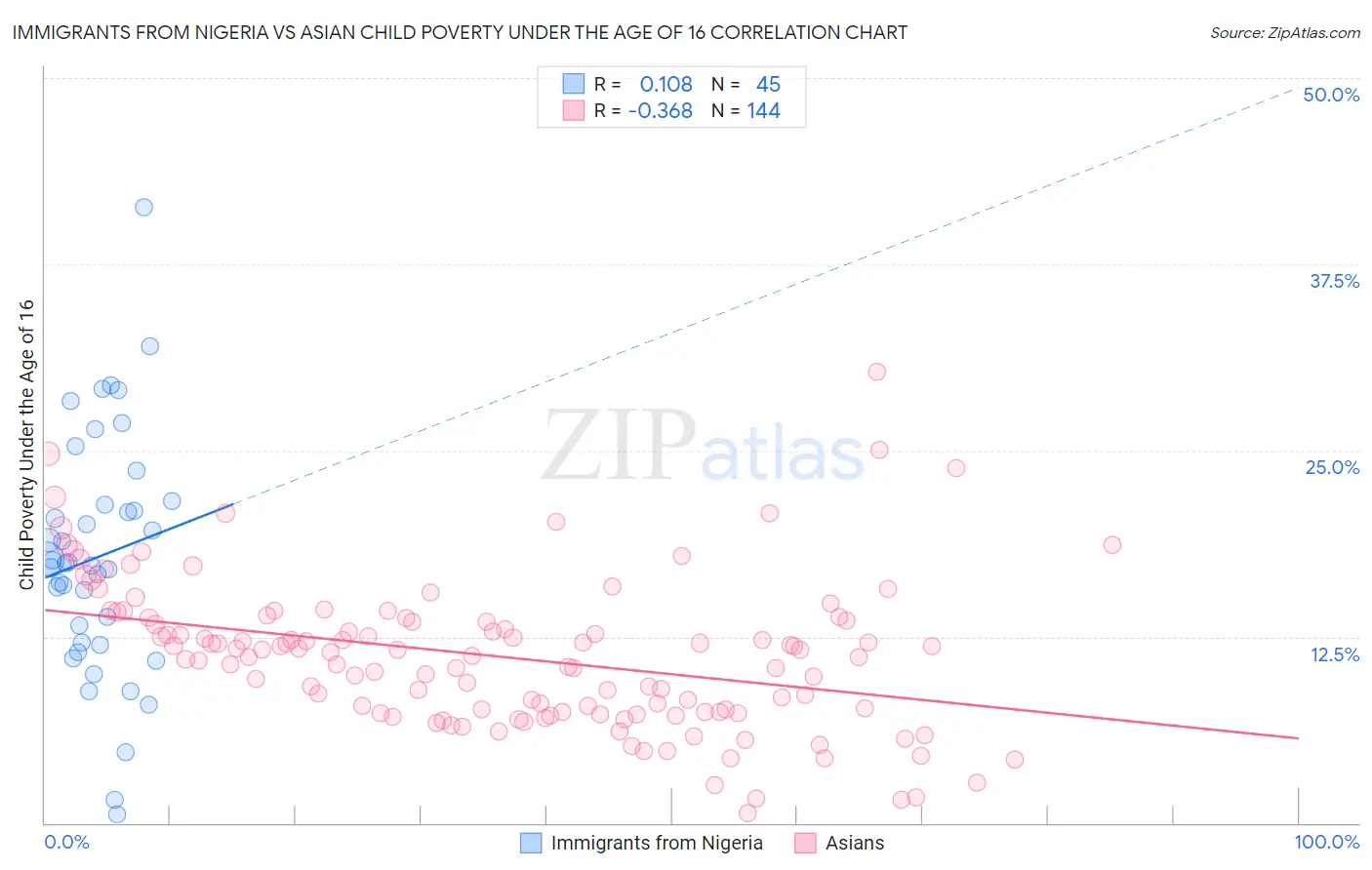 Immigrants from Nigeria vs Asian Child Poverty Under the Age of 16