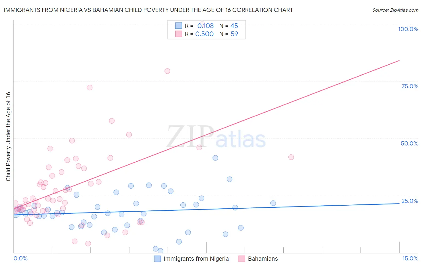 Immigrants from Nigeria vs Bahamian Child Poverty Under the Age of 16