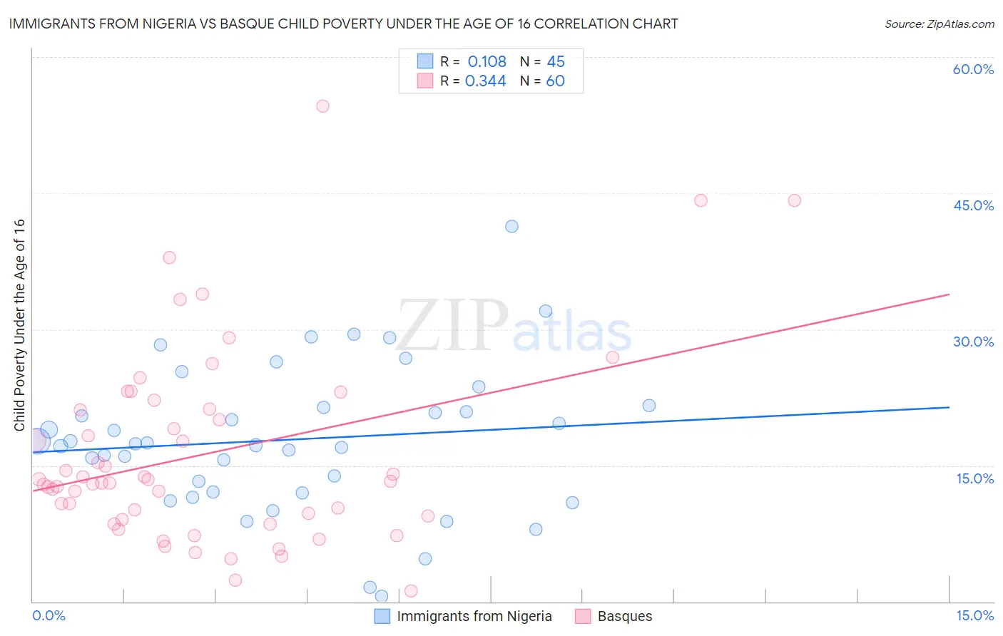 Immigrants from Nigeria vs Basque Child Poverty Under the Age of 16
