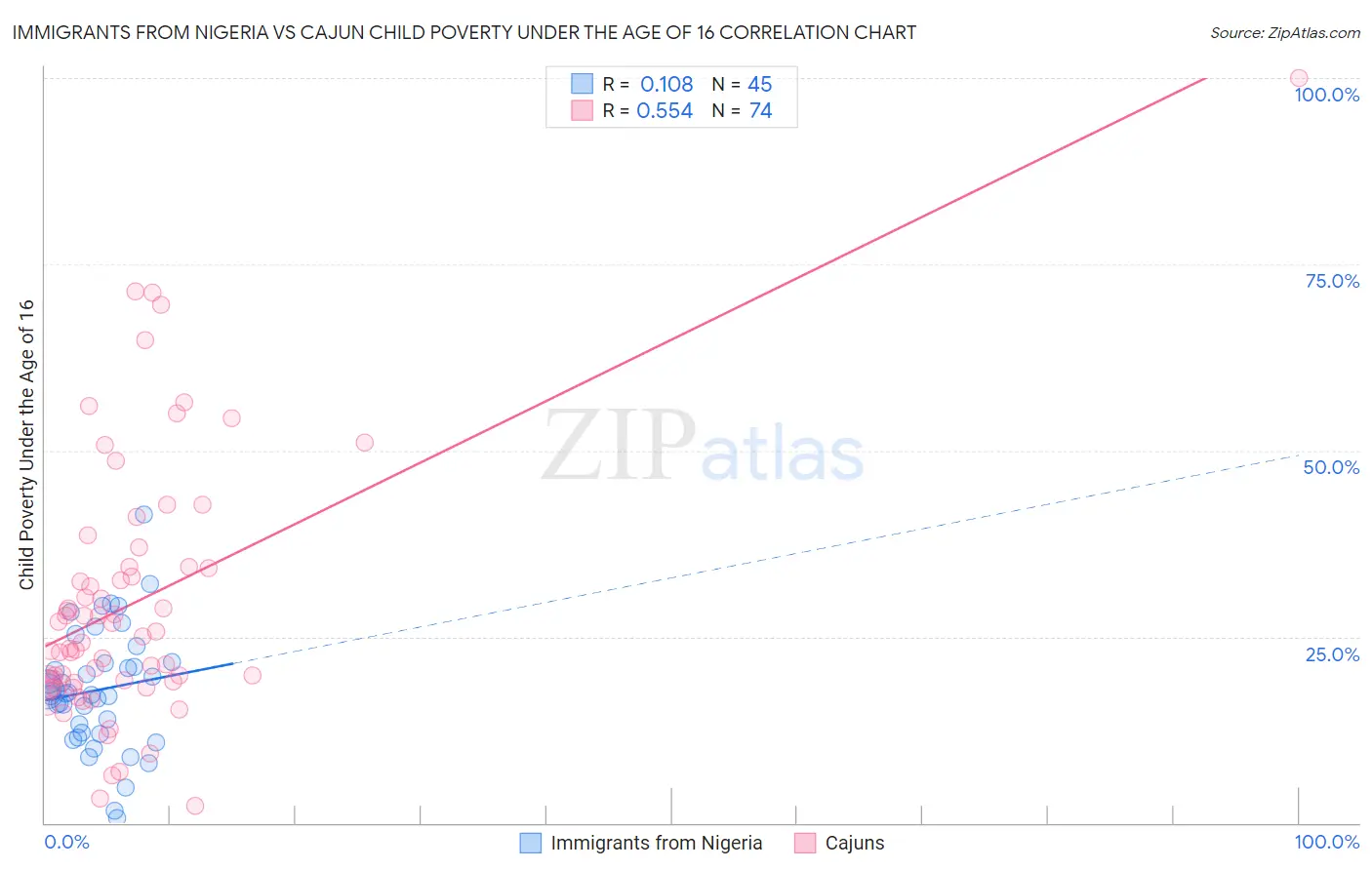 Immigrants from Nigeria vs Cajun Child Poverty Under the Age of 16