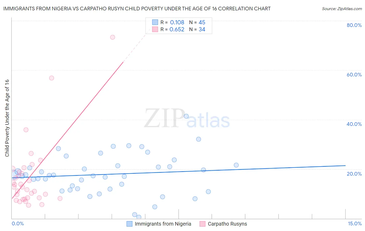 Immigrants from Nigeria vs Carpatho Rusyn Child Poverty Under the Age of 16