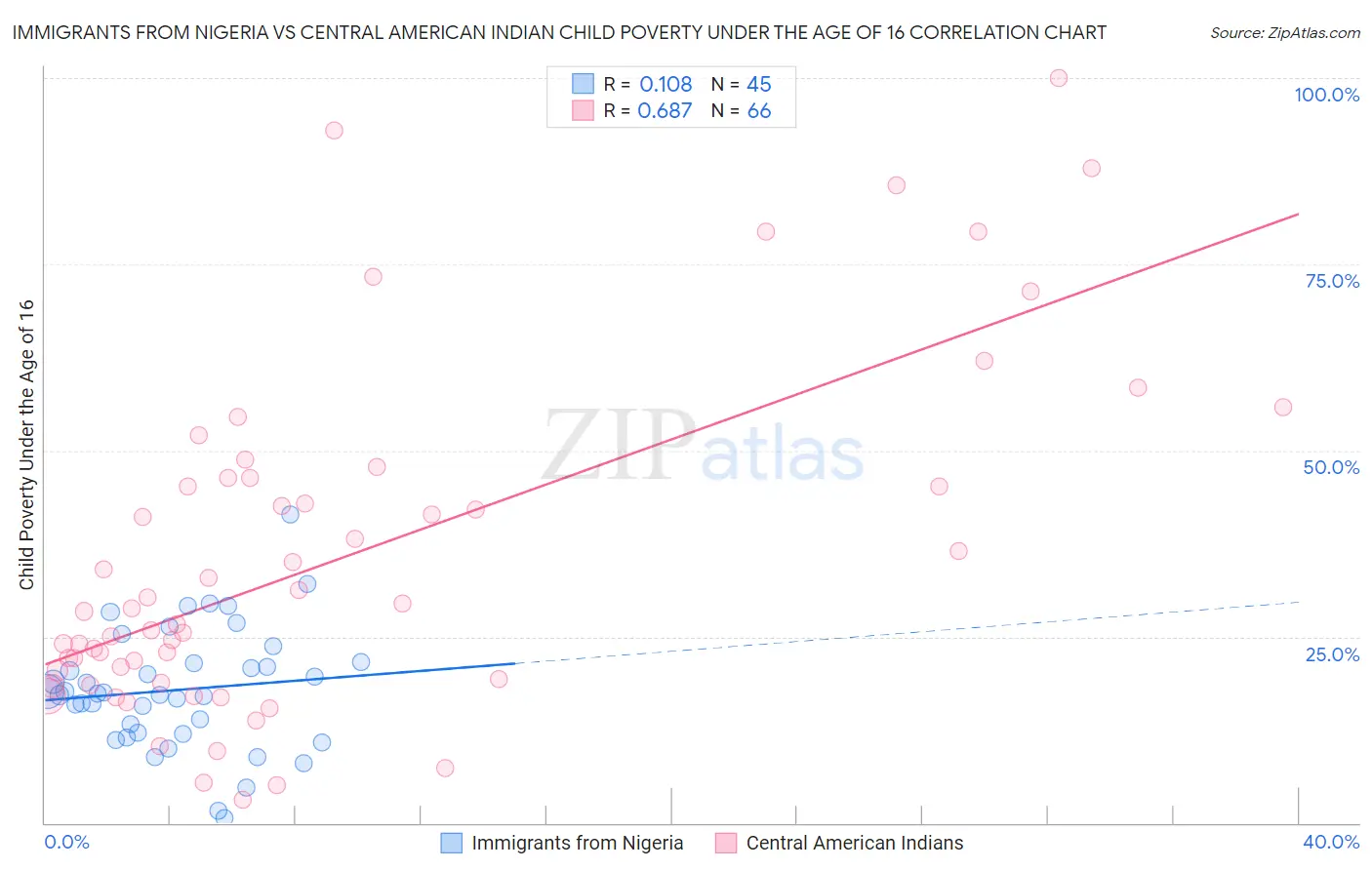 Immigrants from Nigeria vs Central American Indian Child Poverty Under the Age of 16
