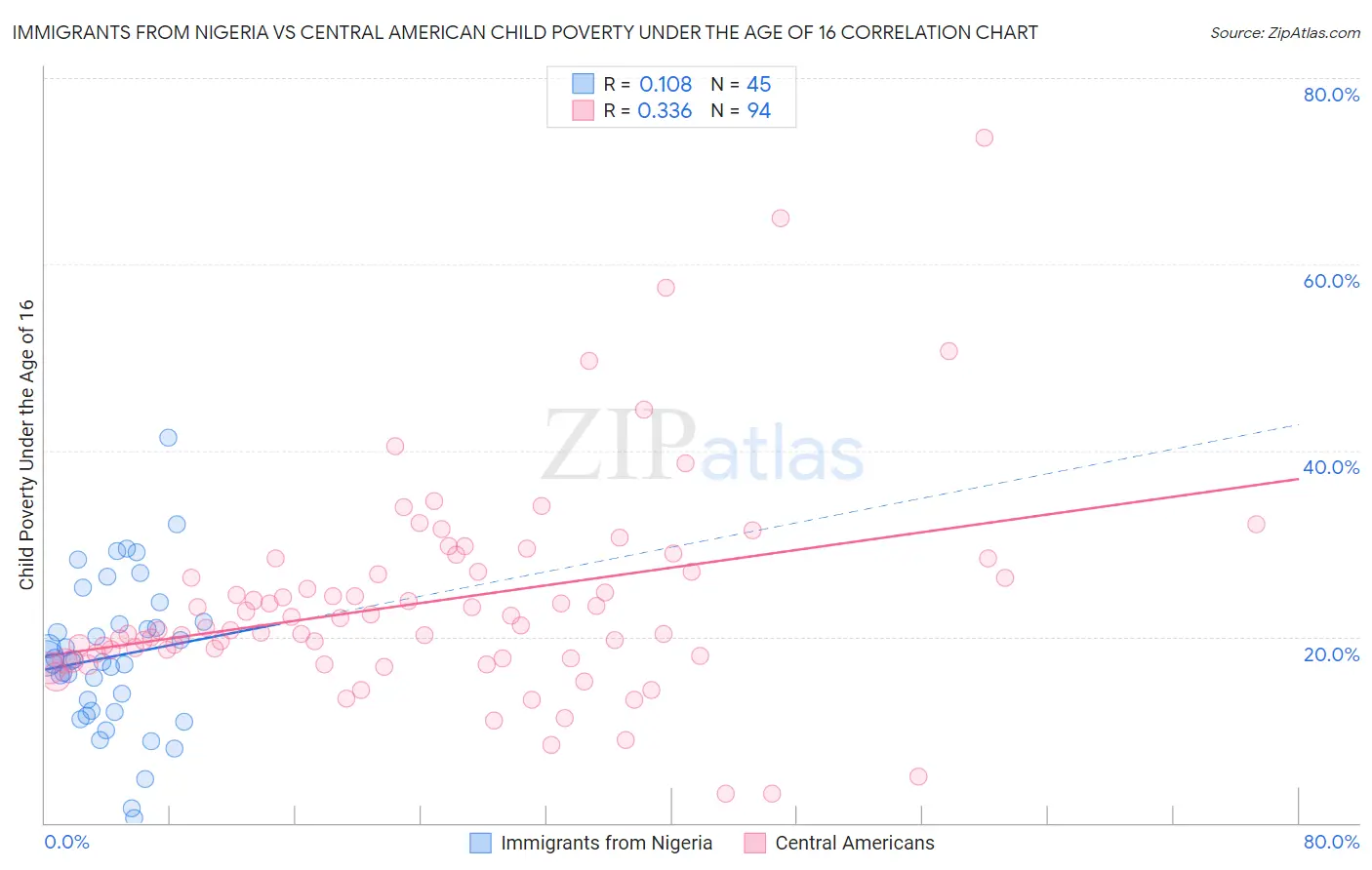 Immigrants from Nigeria vs Central American Child Poverty Under the Age of 16