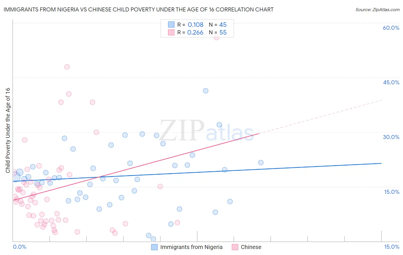 Immigrants from Nigeria vs Chinese Child Poverty Under the Age of 16