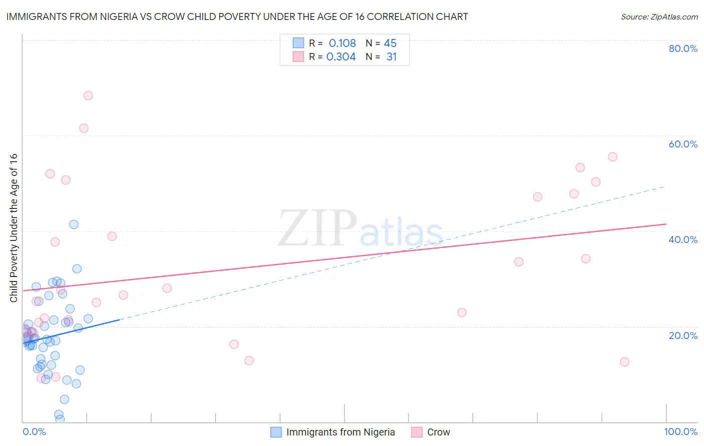 Immigrants from Nigeria vs Crow Child Poverty Under the Age of 16