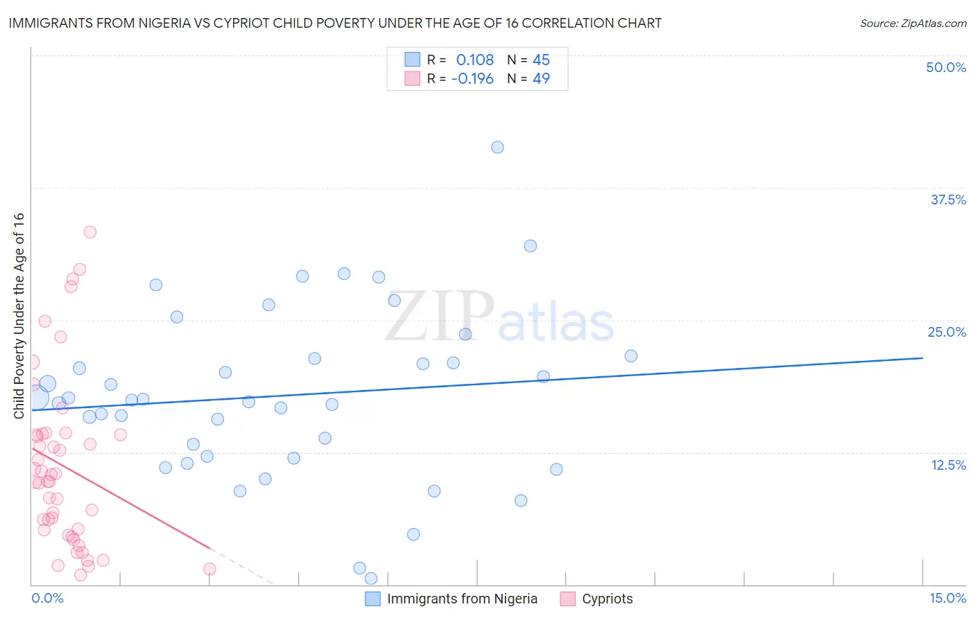 Immigrants from Nigeria vs Cypriot Child Poverty Under the Age of 16