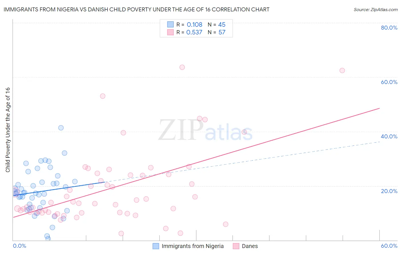 Immigrants from Nigeria vs Danish Child Poverty Under the Age of 16