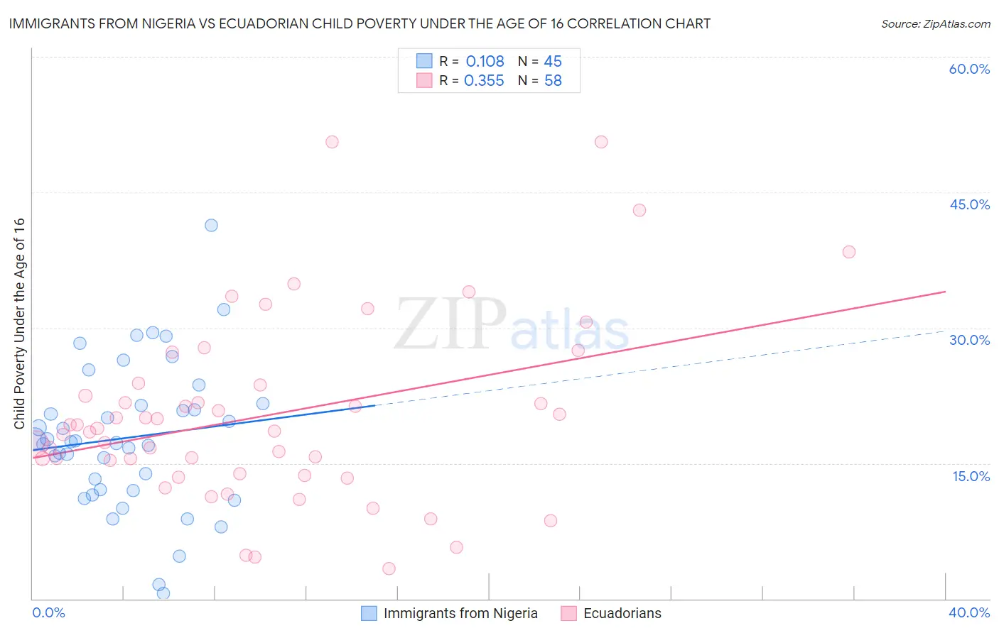Immigrants from Nigeria vs Ecuadorian Child Poverty Under the Age of 16
