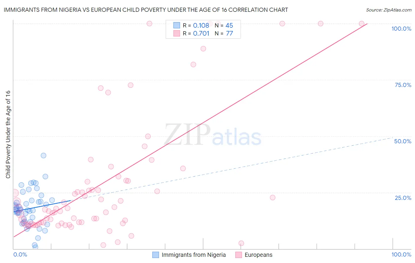 Immigrants from Nigeria vs European Child Poverty Under the Age of 16