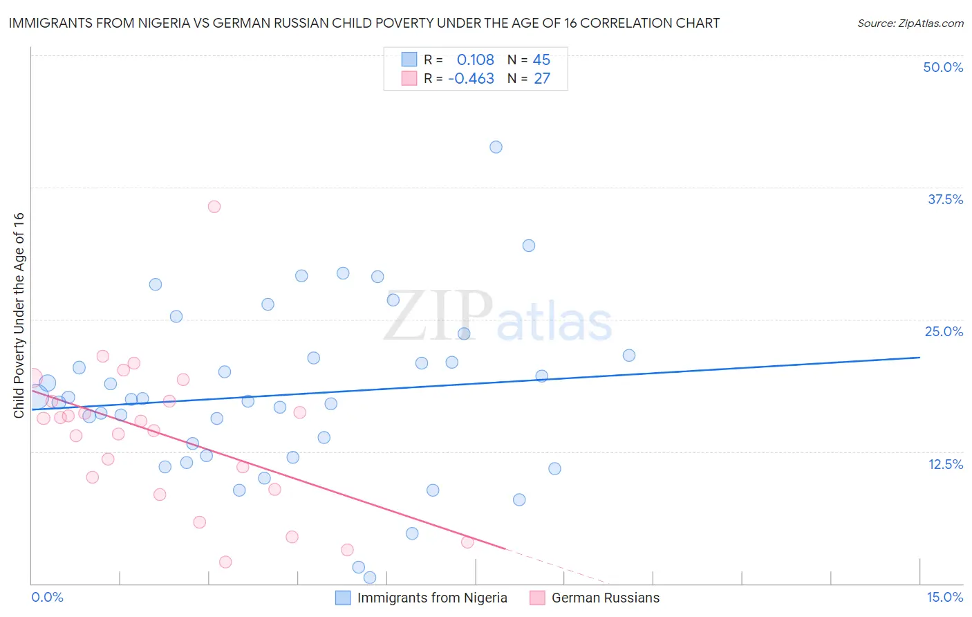 Immigrants from Nigeria vs German Russian Child Poverty Under the Age of 16