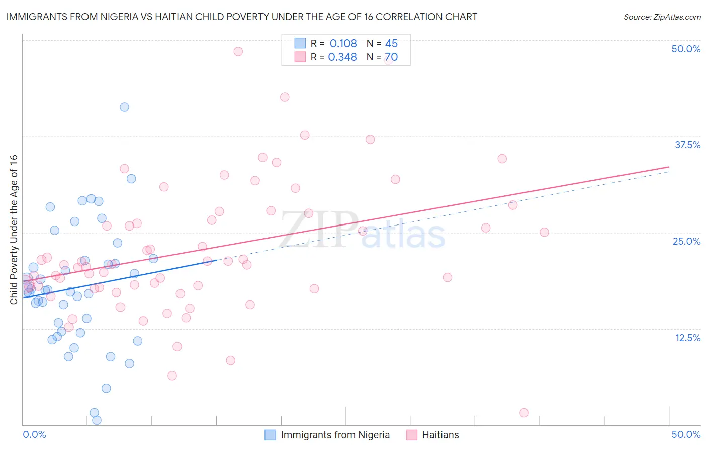 Immigrants from Nigeria vs Haitian Child Poverty Under the Age of 16