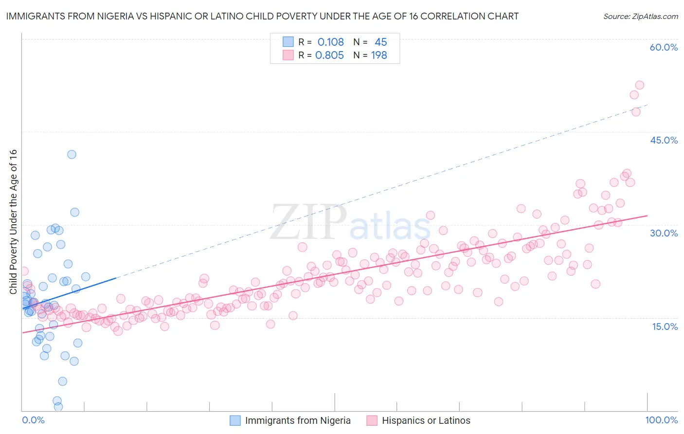 Immigrants from Nigeria vs Hispanic or Latino Child Poverty Under the Age of 16