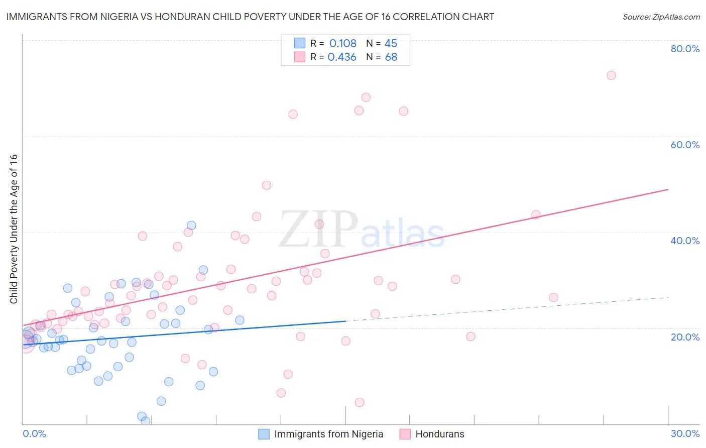 Immigrants from Nigeria vs Honduran Child Poverty Under the Age of 16