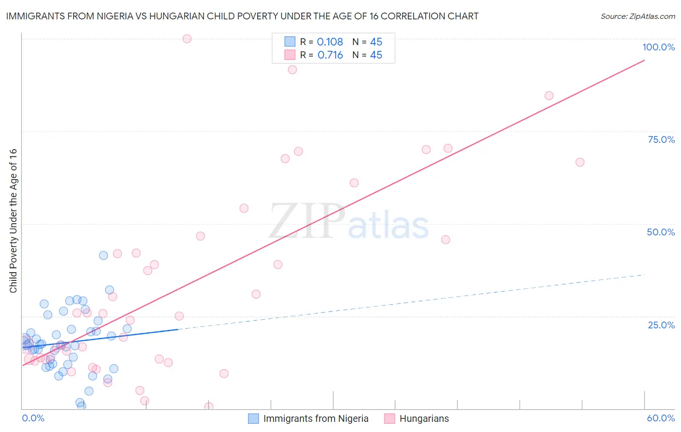 Immigrants from Nigeria vs Hungarian Child Poverty Under the Age of 16