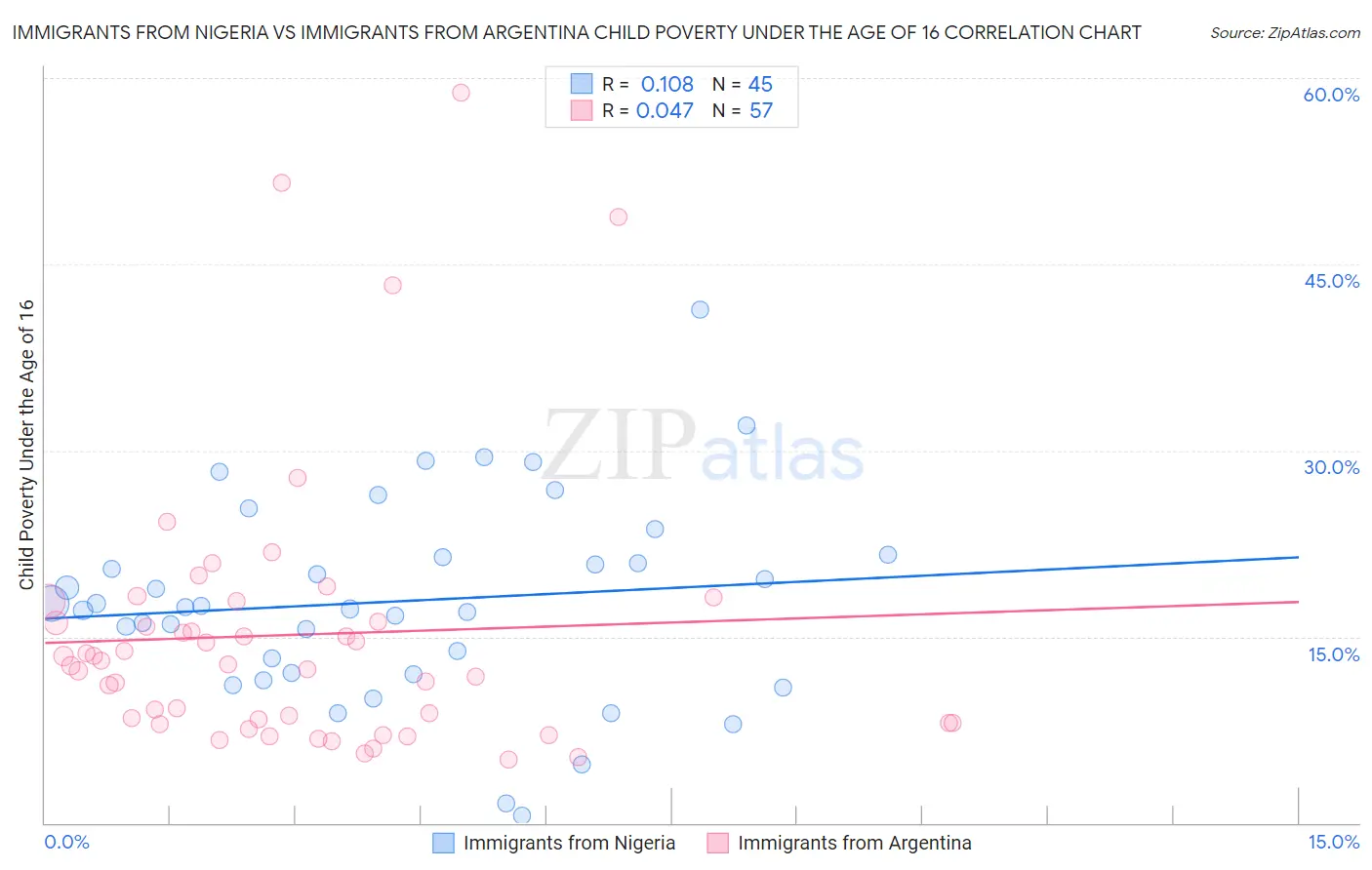 Immigrants from Nigeria vs Immigrants from Argentina Child Poverty Under the Age of 16