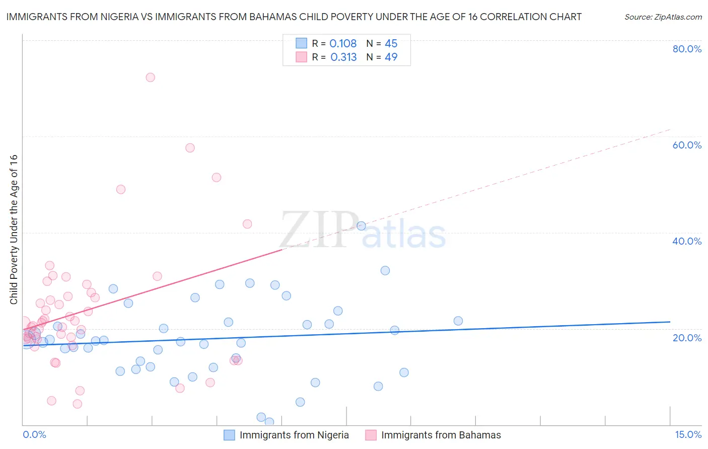 Immigrants from Nigeria vs Immigrants from Bahamas Child Poverty Under the Age of 16