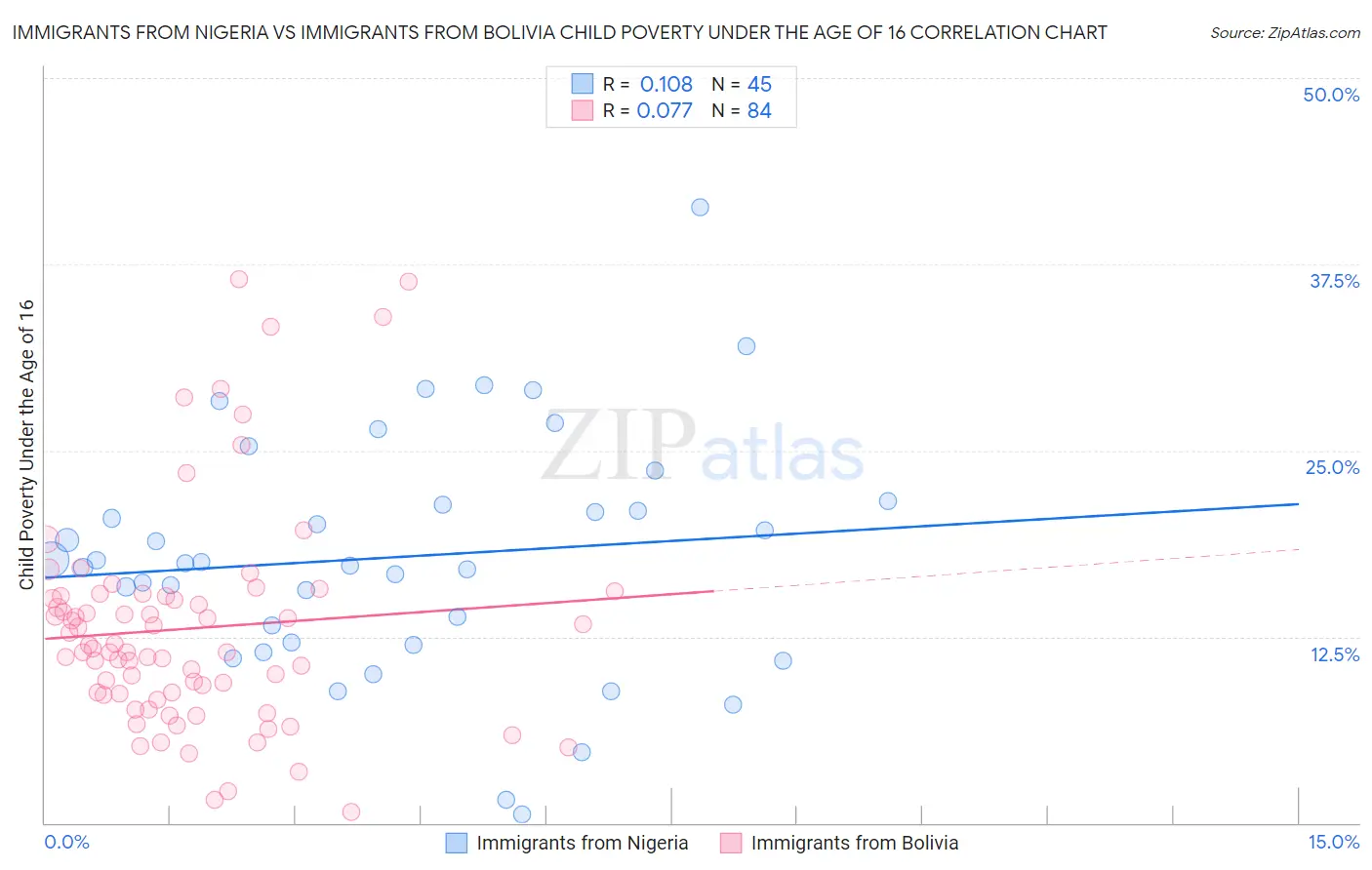 Immigrants from Nigeria vs Immigrants from Bolivia Child Poverty Under the Age of 16