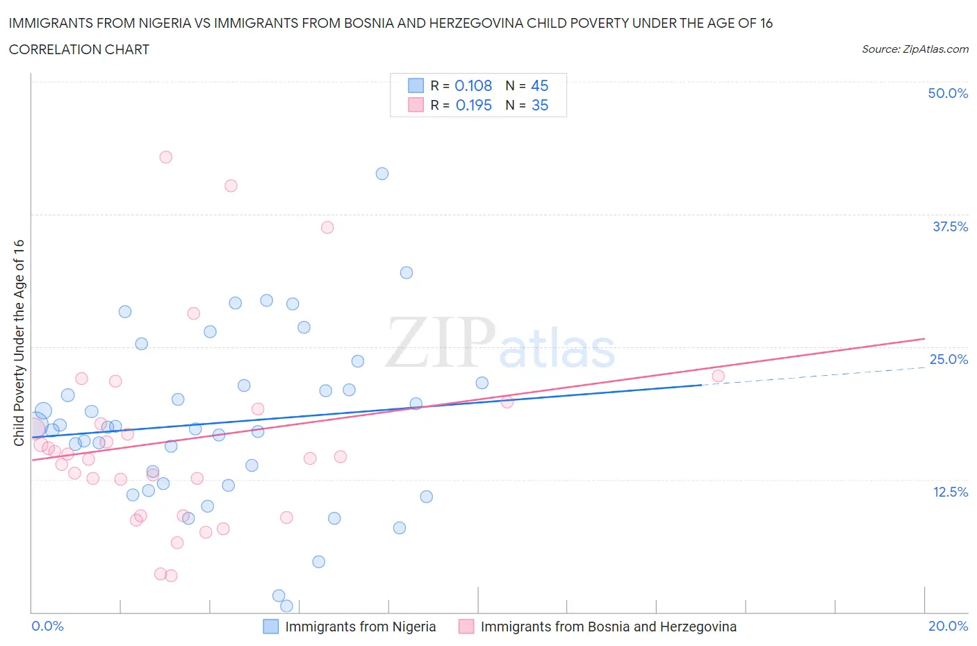 Immigrants from Nigeria vs Immigrants from Bosnia and Herzegovina Child Poverty Under the Age of 16