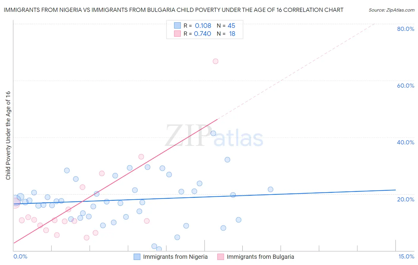 Immigrants from Nigeria vs Immigrants from Bulgaria Child Poverty Under the Age of 16