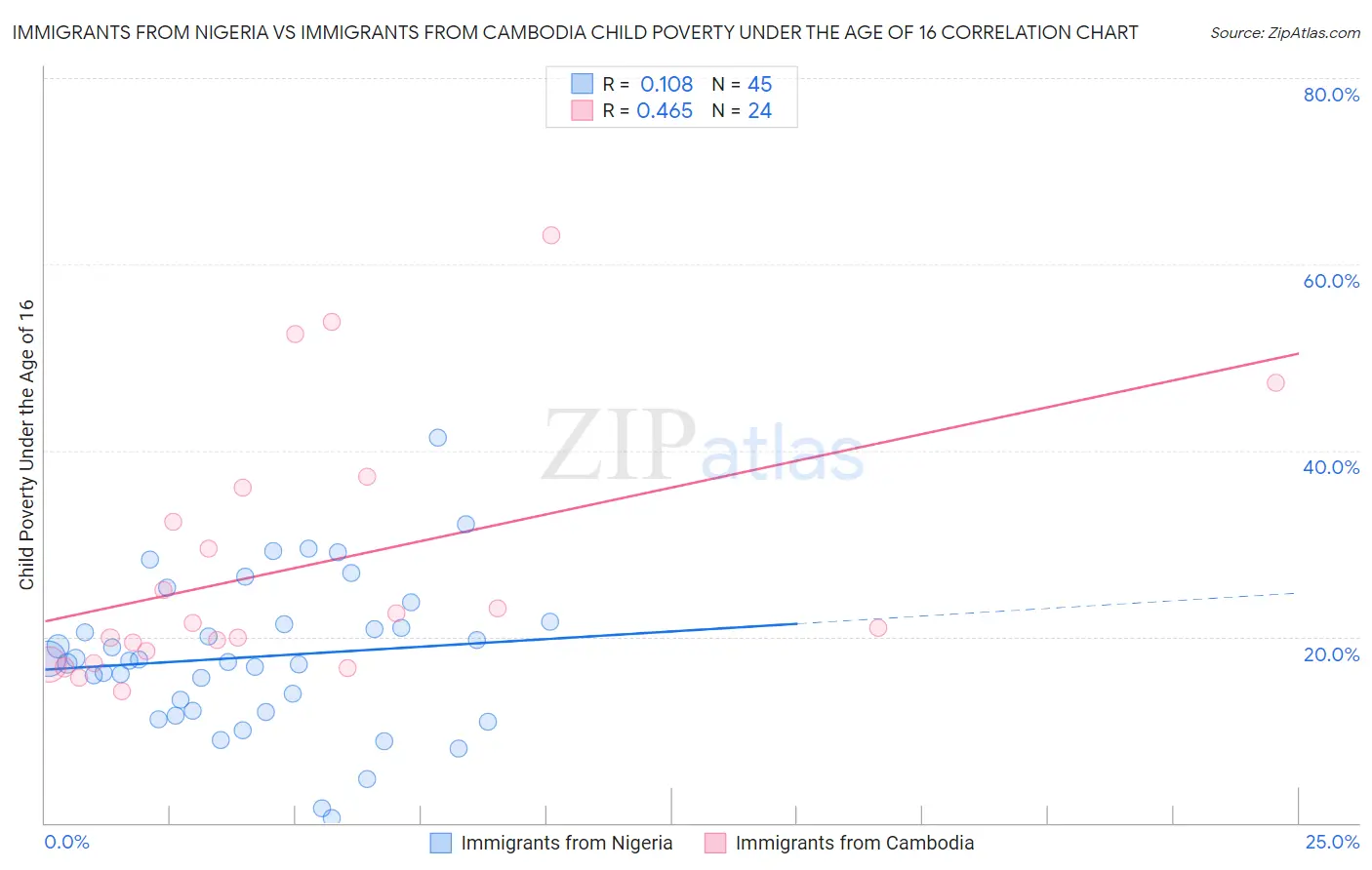 Immigrants from Nigeria vs Immigrants from Cambodia Child Poverty Under the Age of 16