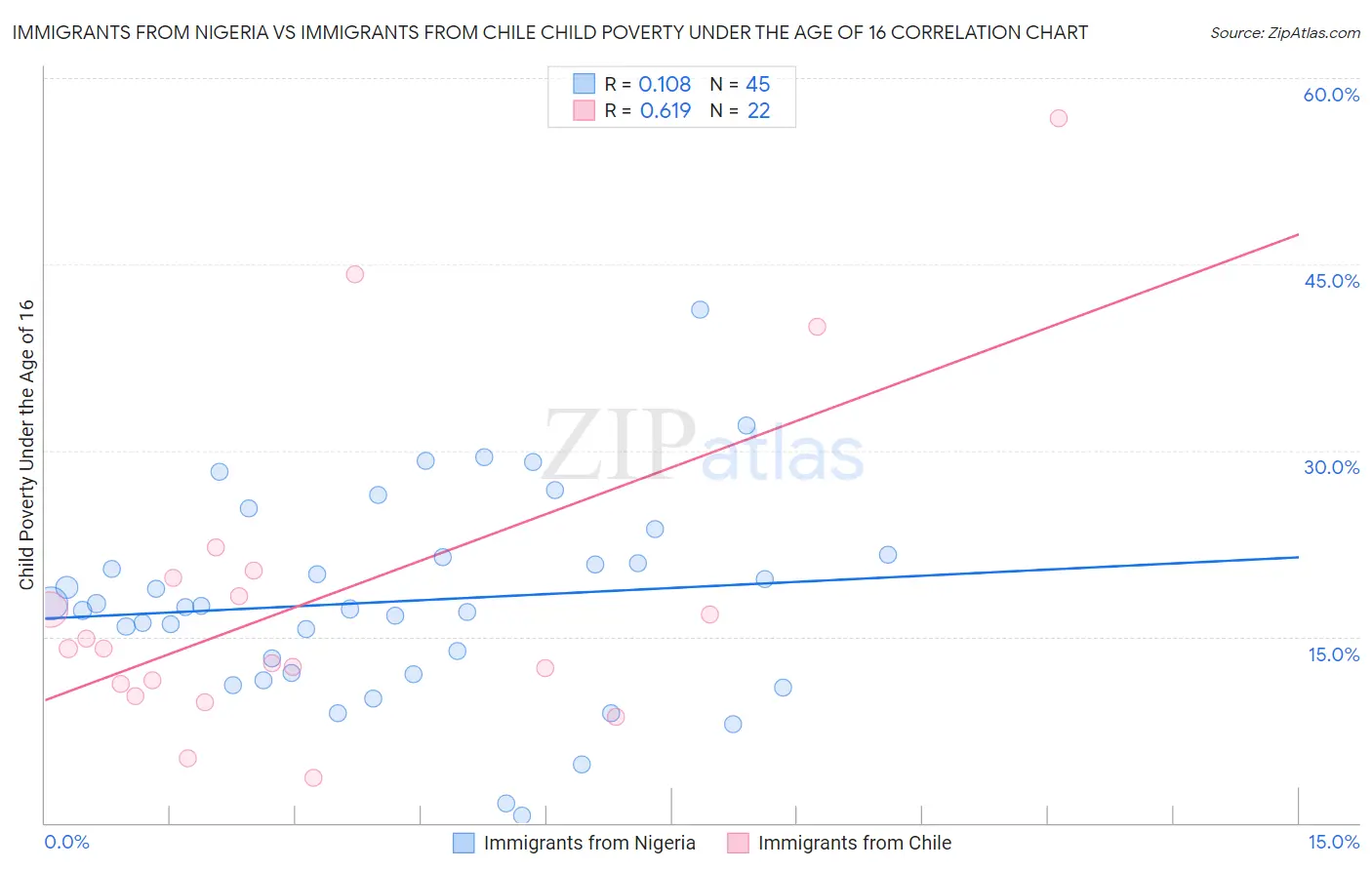 Immigrants from Nigeria vs Immigrants from Chile Child Poverty Under the Age of 16