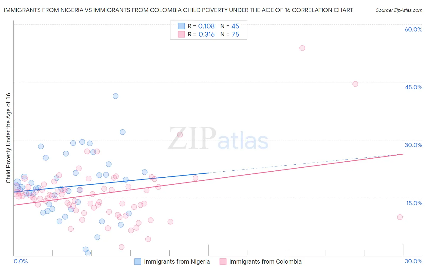 Immigrants from Nigeria vs Immigrants from Colombia Child Poverty Under the Age of 16