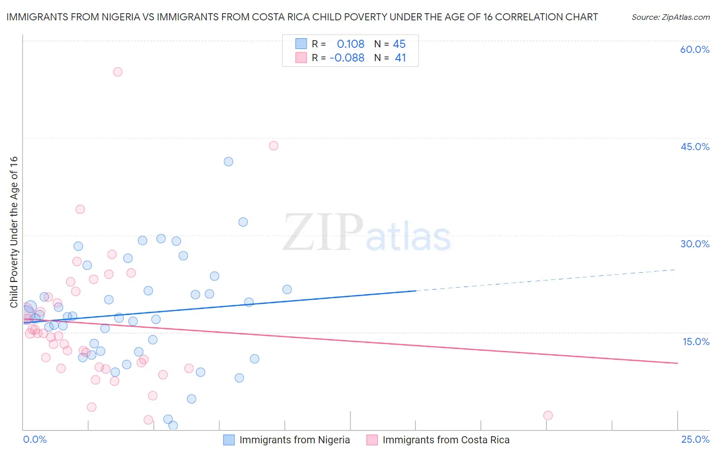 Immigrants from Nigeria vs Immigrants from Costa Rica Child Poverty Under the Age of 16