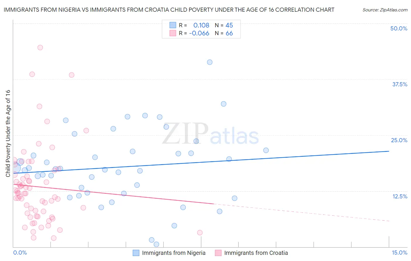 Immigrants from Nigeria vs Immigrants from Croatia Child Poverty Under the Age of 16