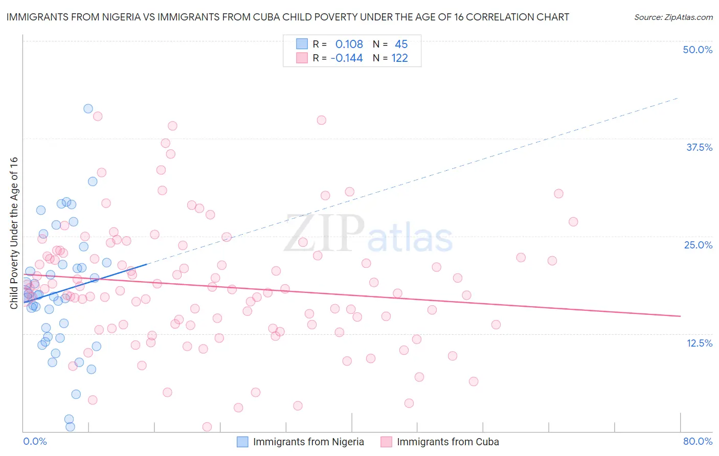 Immigrants from Nigeria vs Immigrants from Cuba Child Poverty Under the Age of 16
