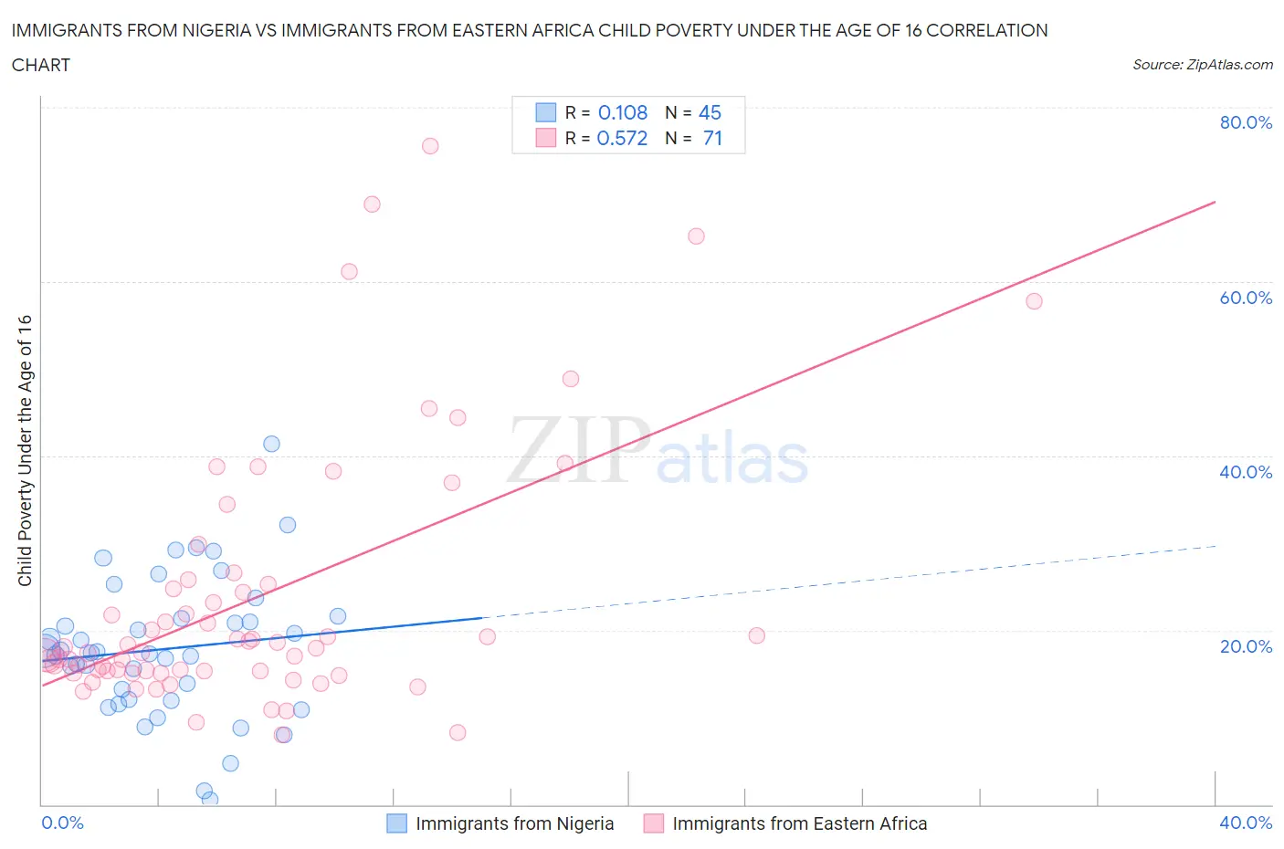 Immigrants from Nigeria vs Immigrants from Eastern Africa Child Poverty Under the Age of 16