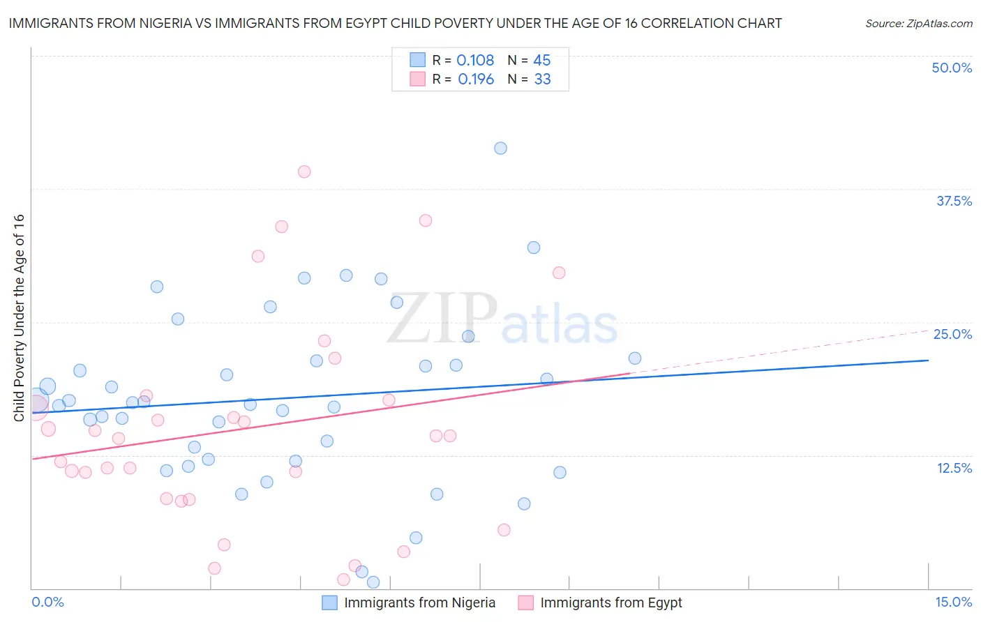 Immigrants from Nigeria vs Immigrants from Egypt Child Poverty Under the Age of 16