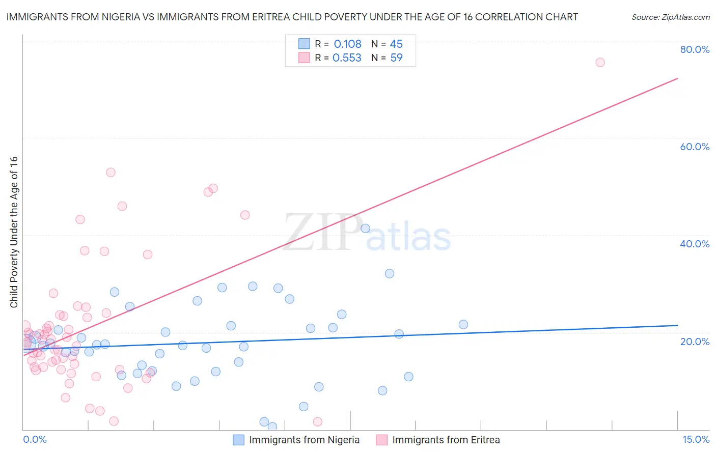 Immigrants from Nigeria vs Immigrants from Eritrea Child Poverty Under the Age of 16