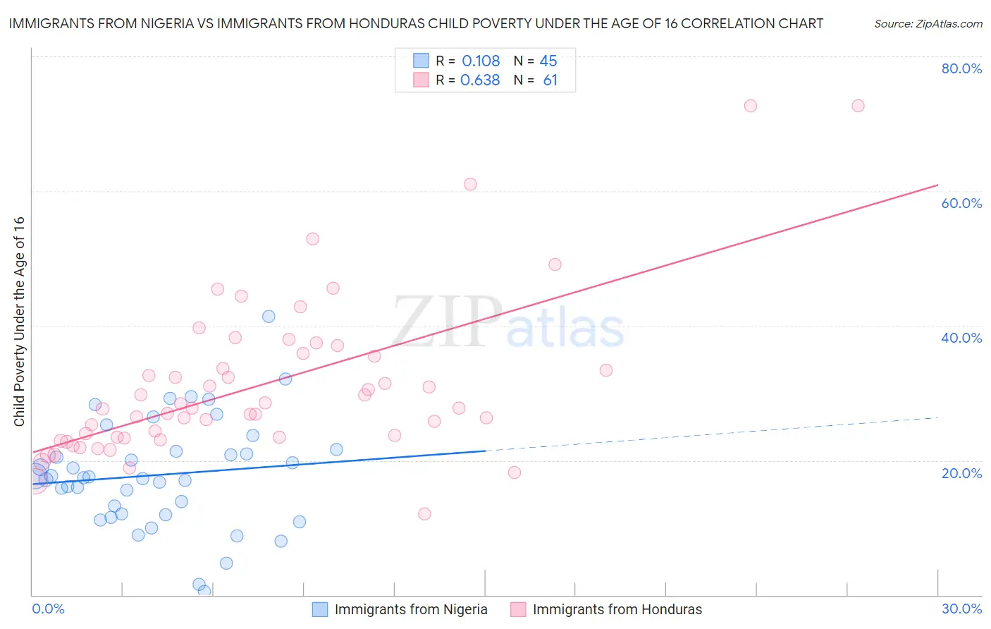 Immigrants from Nigeria vs Immigrants from Honduras Child Poverty Under the Age of 16